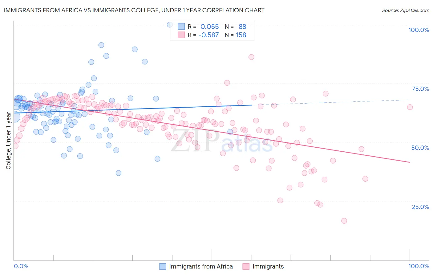 Immigrants from Africa vs Immigrants College, Under 1 year