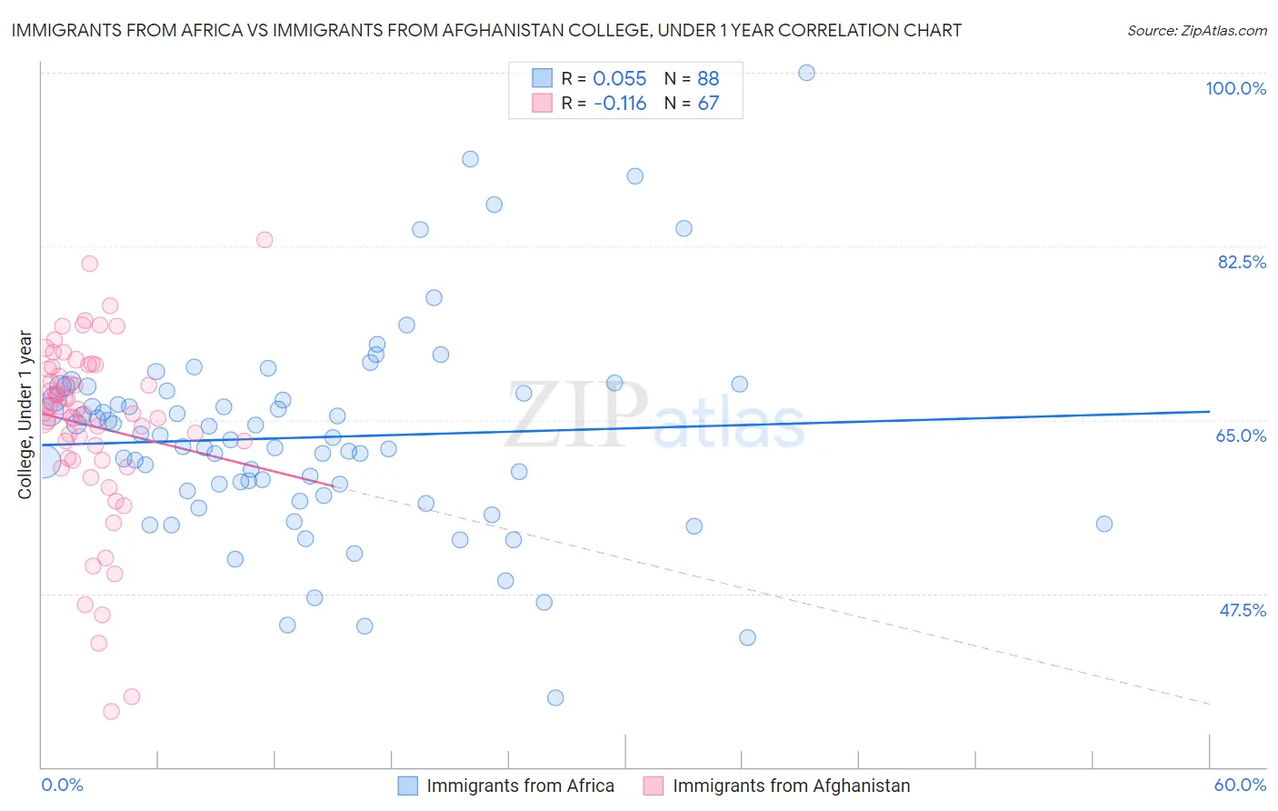 Immigrants from Africa vs Immigrants from Afghanistan College, Under 1 year