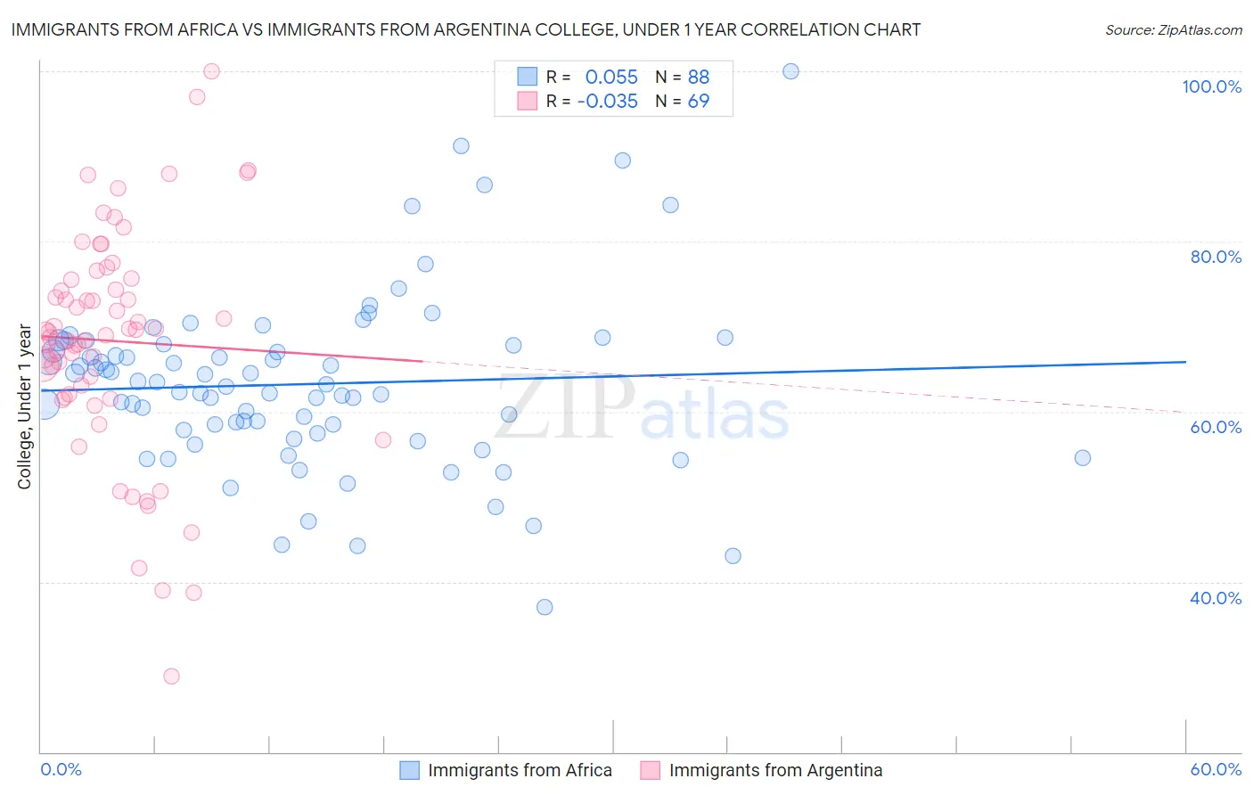 Immigrants from Africa vs Immigrants from Argentina College, Under 1 year