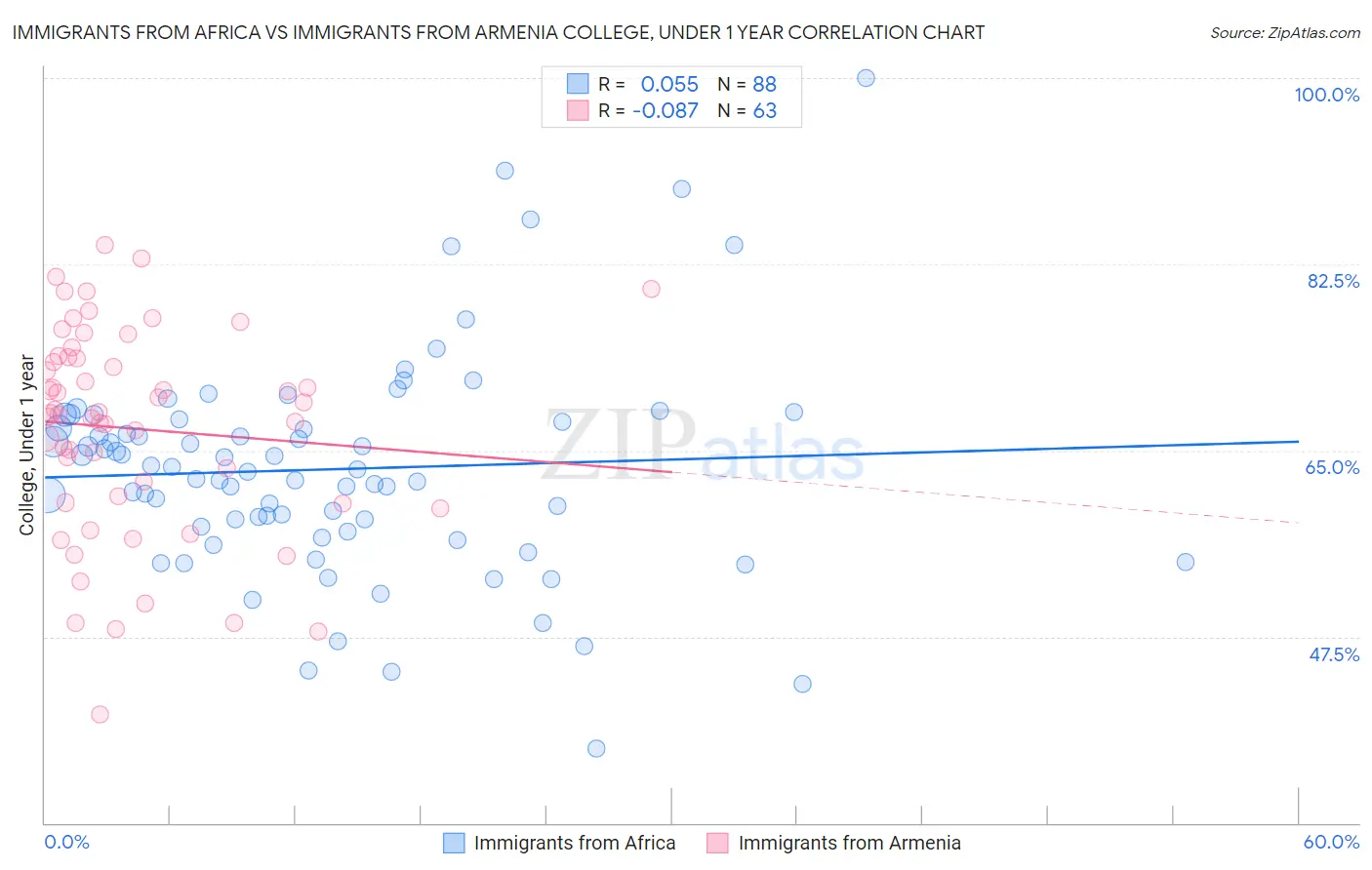 Immigrants from Africa vs Immigrants from Armenia College, Under 1 year
