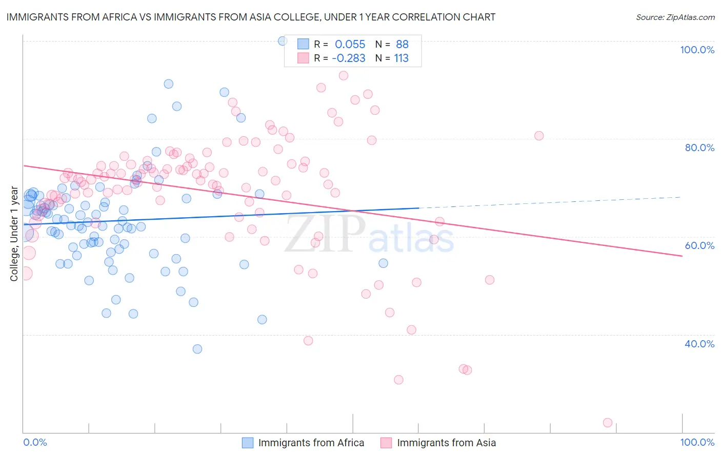 Immigrants from Africa vs Immigrants from Asia College, Under 1 year