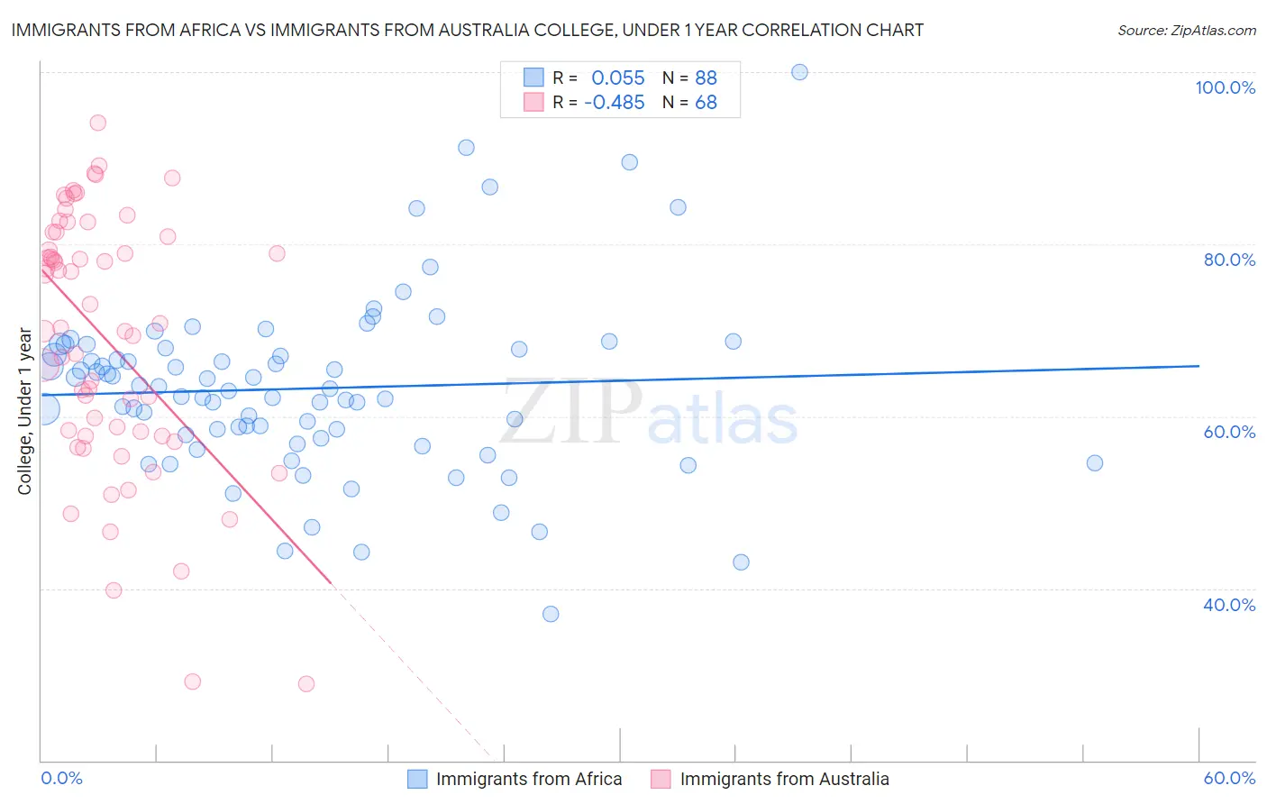 Immigrants from Africa vs Immigrants from Australia College, Under 1 year