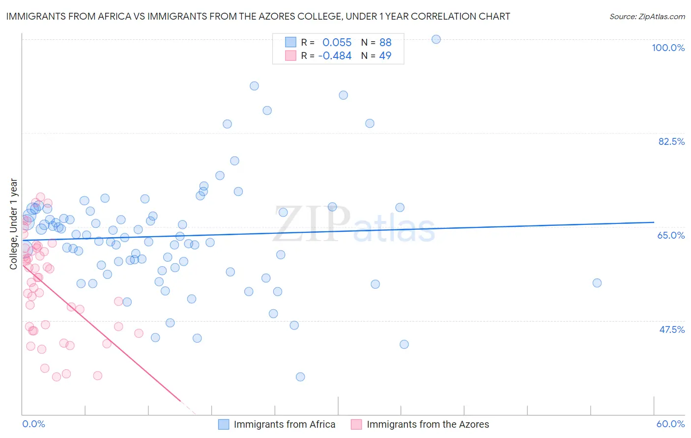 Immigrants from Africa vs Immigrants from the Azores College, Under 1 year