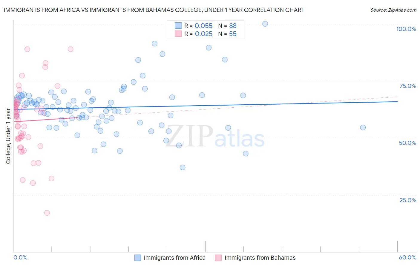 Immigrants from Africa vs Immigrants from Bahamas College, Under 1 year