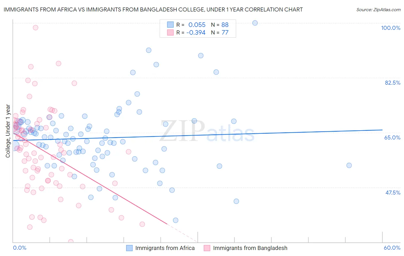 Immigrants from Africa vs Immigrants from Bangladesh College, Under 1 year