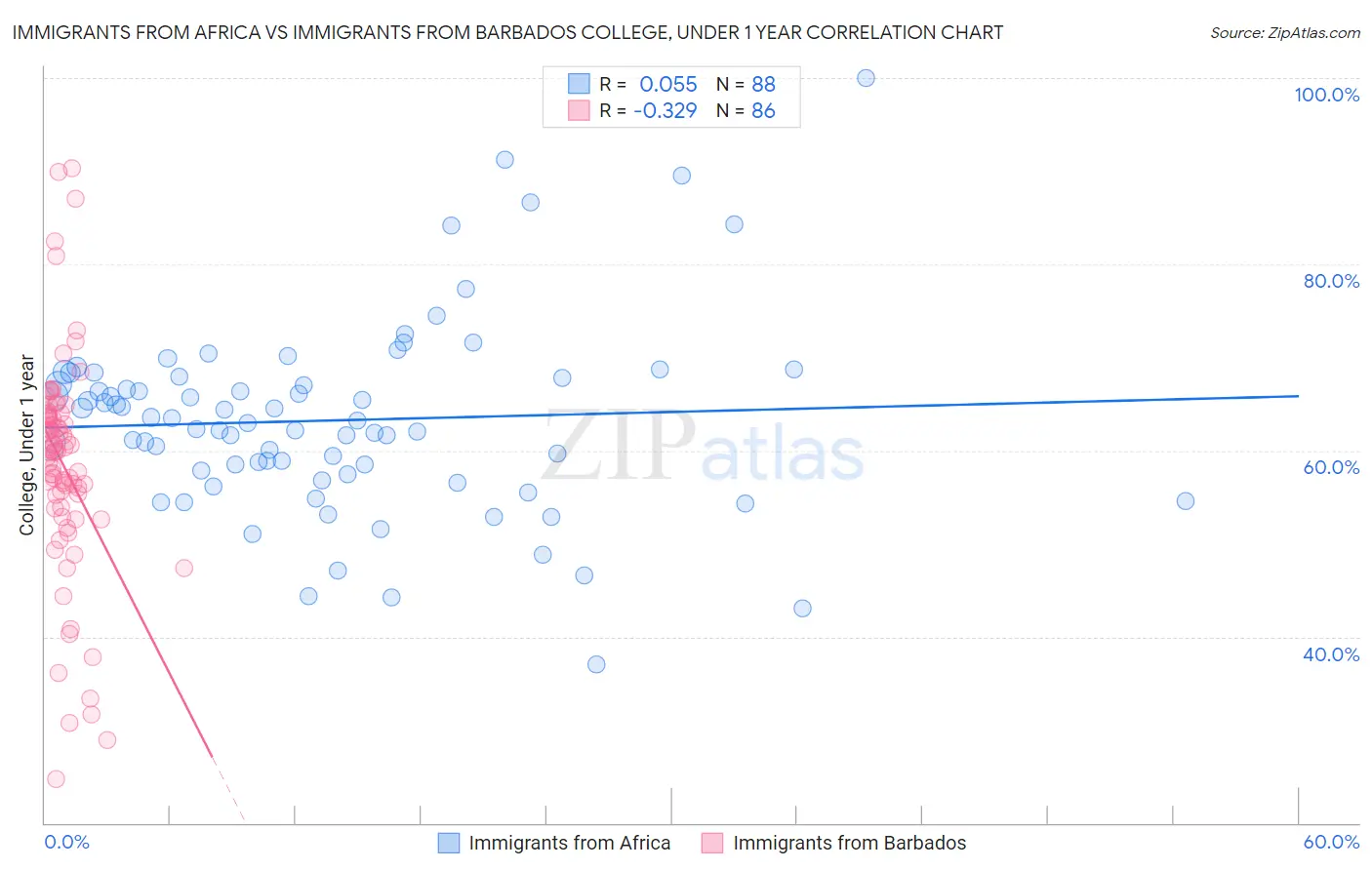 Immigrants from Africa vs Immigrants from Barbados College, Under 1 year