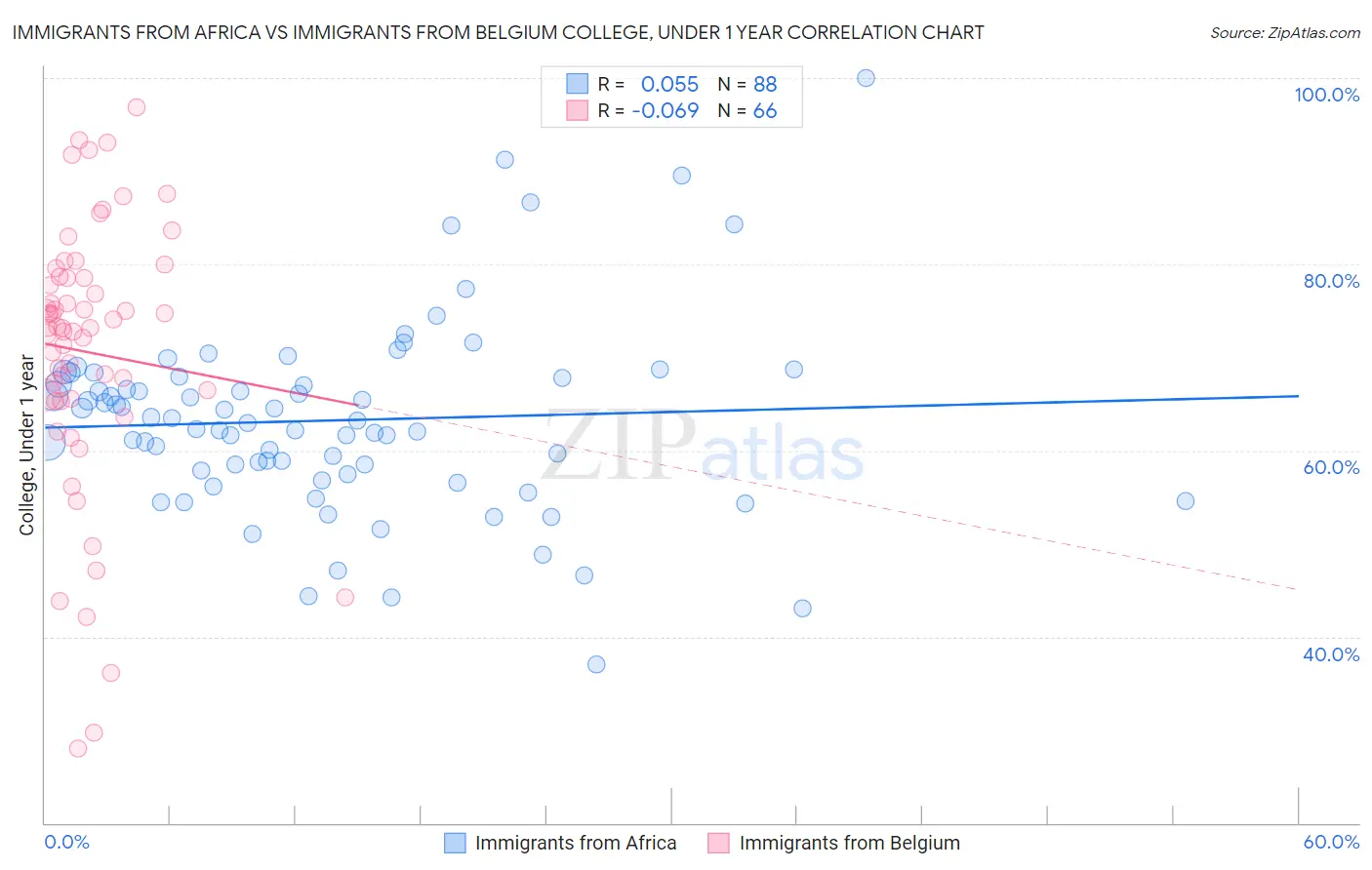 Immigrants from Africa vs Immigrants from Belgium College, Under 1 year