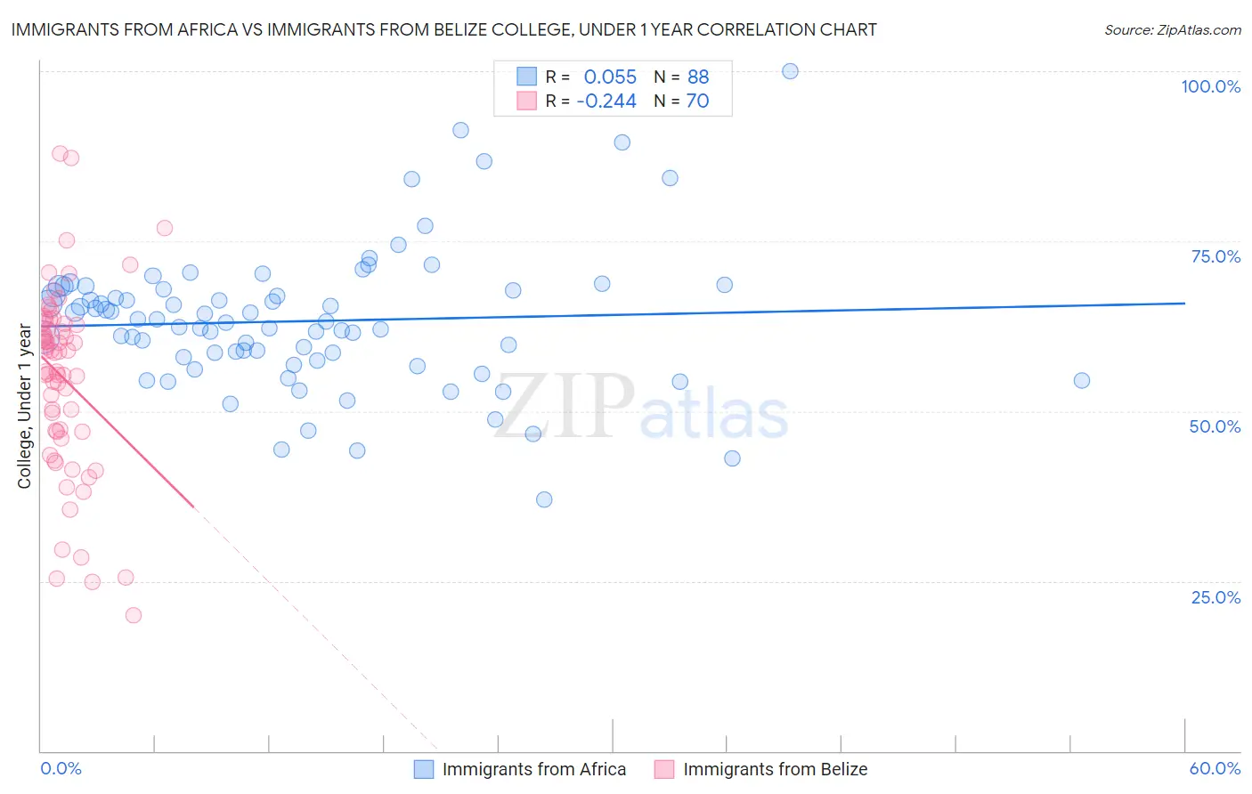 Immigrants from Africa vs Immigrants from Belize College, Under 1 year