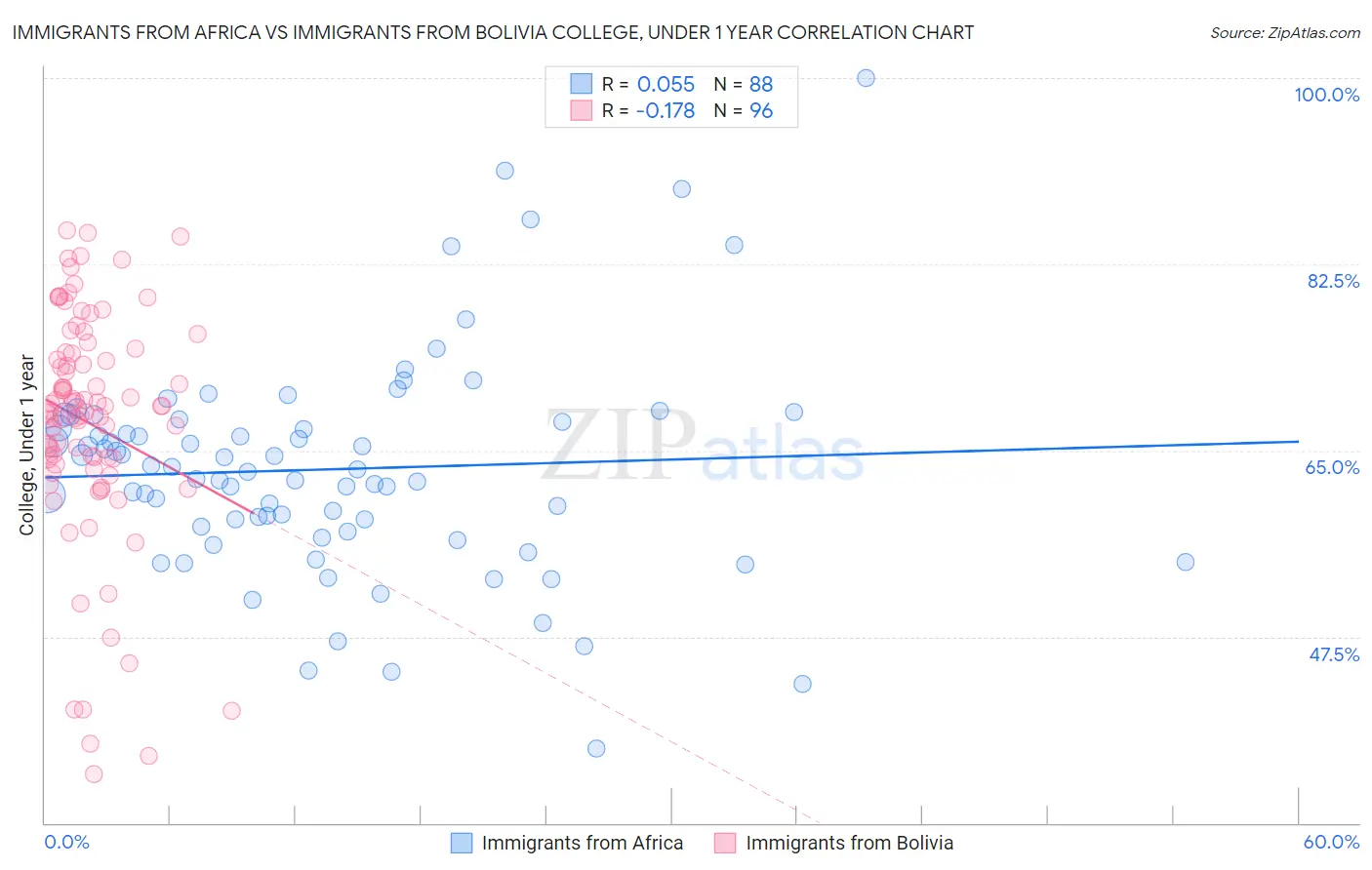 Immigrants from Africa vs Immigrants from Bolivia College, Under 1 year