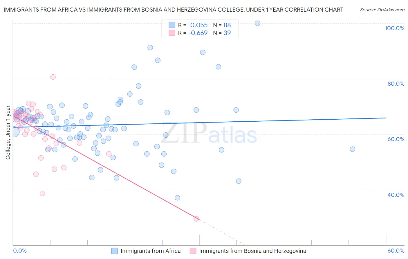 Immigrants from Africa vs Immigrants from Bosnia and Herzegovina College, Under 1 year