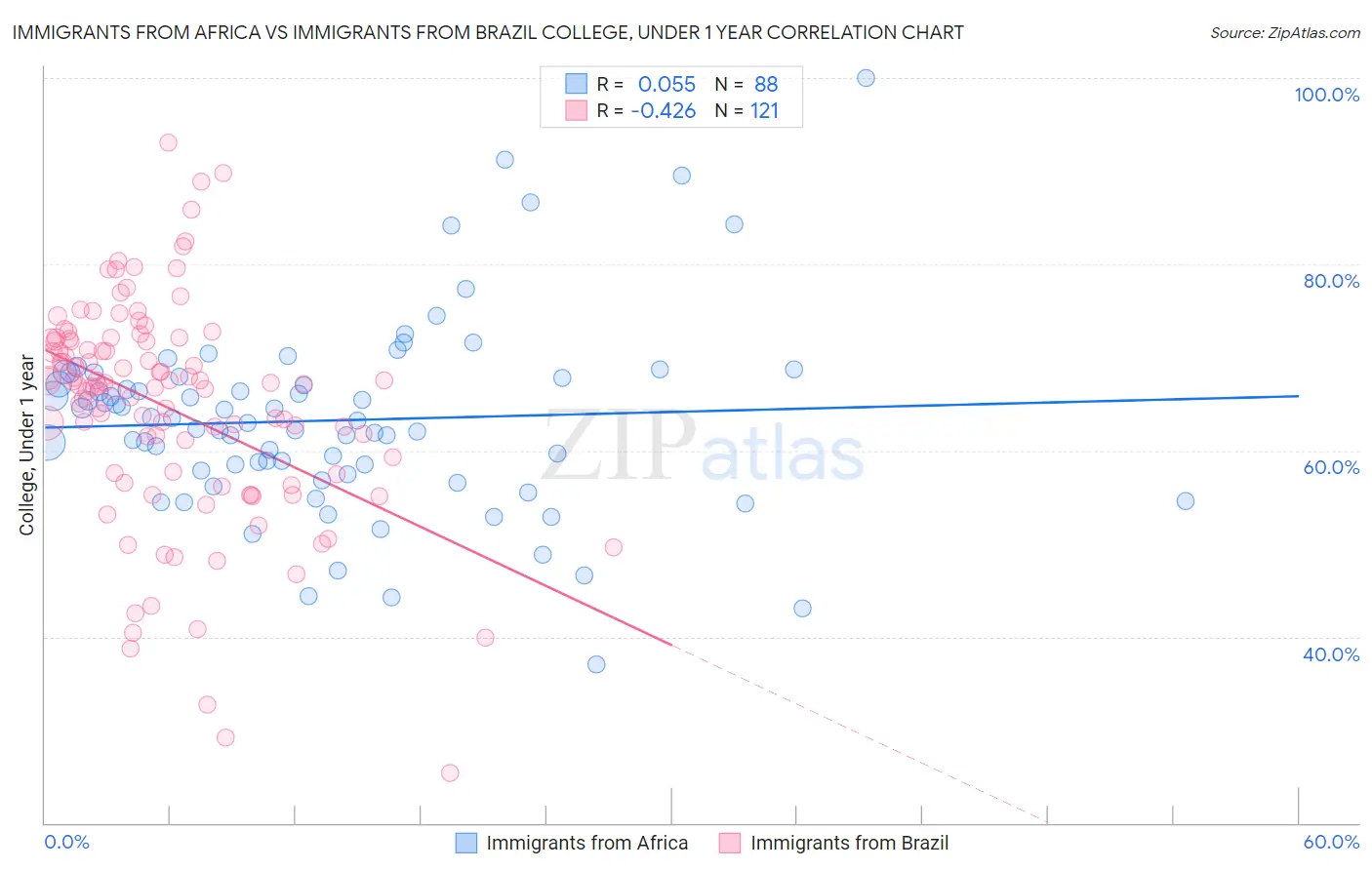 Immigrants from Africa vs Immigrants from Brazil College, Under 1 year