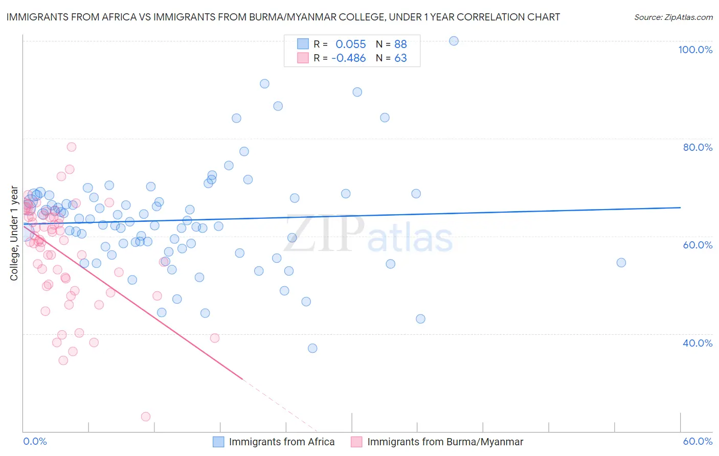 Immigrants from Africa vs Immigrants from Burma/Myanmar College, Under 1 year