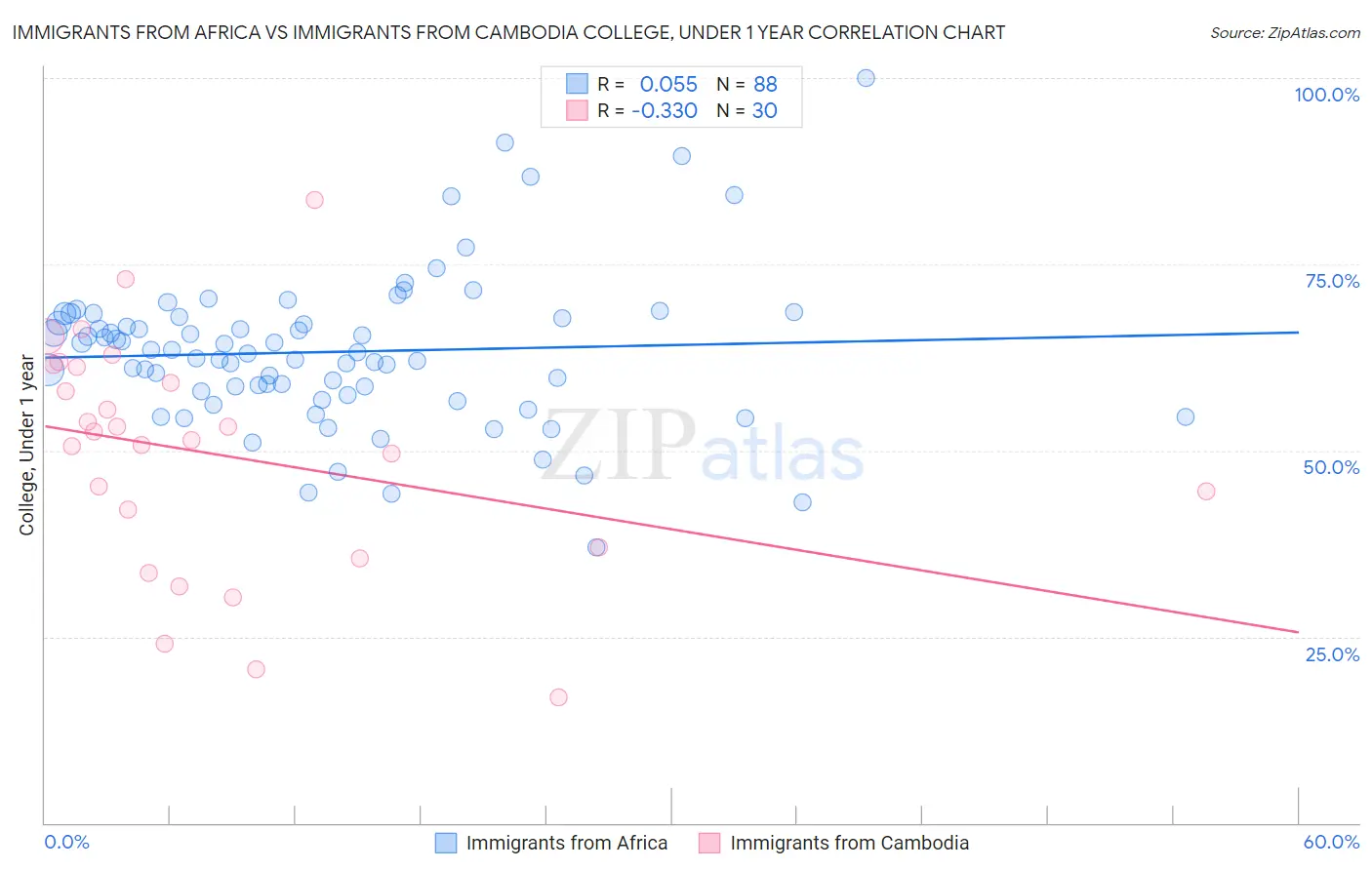 Immigrants from Africa vs Immigrants from Cambodia College, Under 1 year