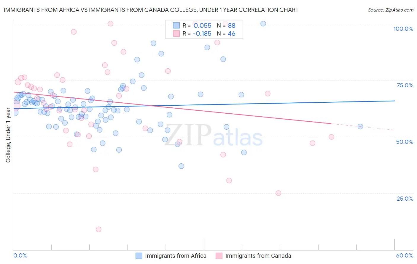 Immigrants from Africa vs Immigrants from Canada College, Under 1 year