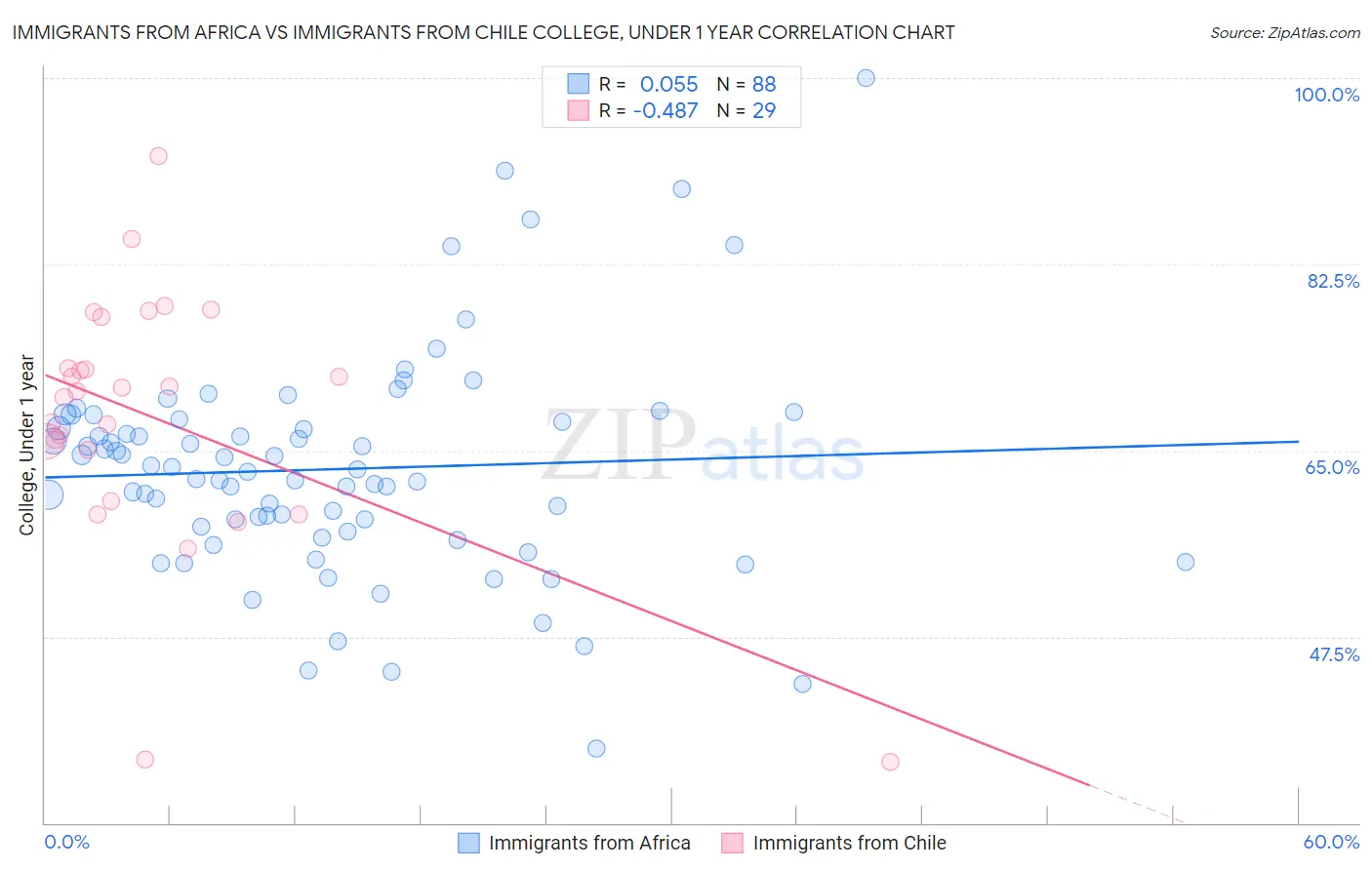 Immigrants from Africa vs Immigrants from Chile College, Under 1 year
