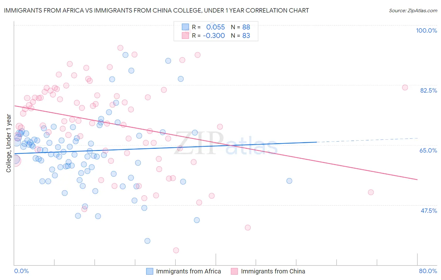 Immigrants from Africa vs Immigrants from China College, Under 1 year