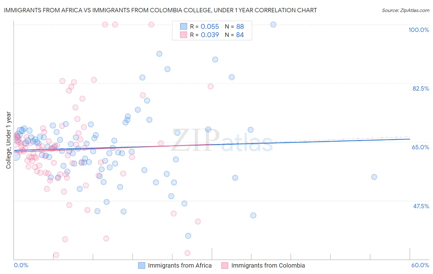 Immigrants from Africa vs Immigrants from Colombia College, Under 1 year