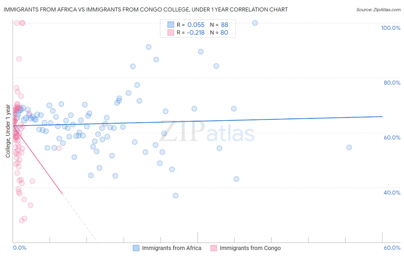 Immigrants from Africa vs Immigrants from Congo College, Under 1 year