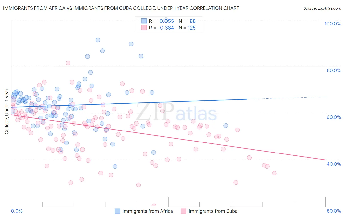 Immigrants from Africa vs Immigrants from Cuba College, Under 1 year