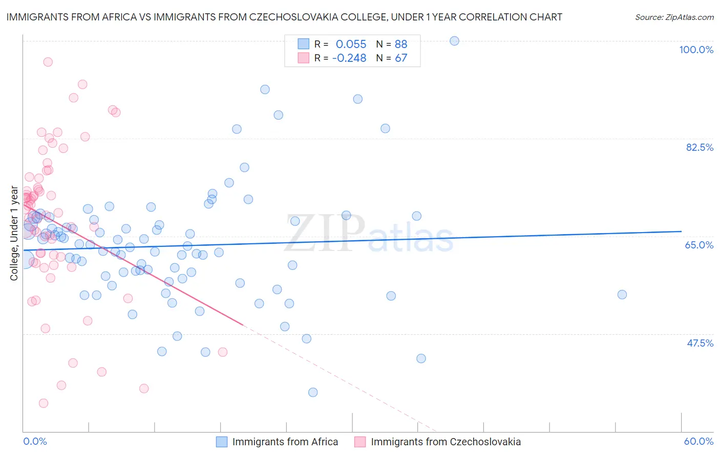 Immigrants from Africa vs Immigrants from Czechoslovakia College, Under 1 year