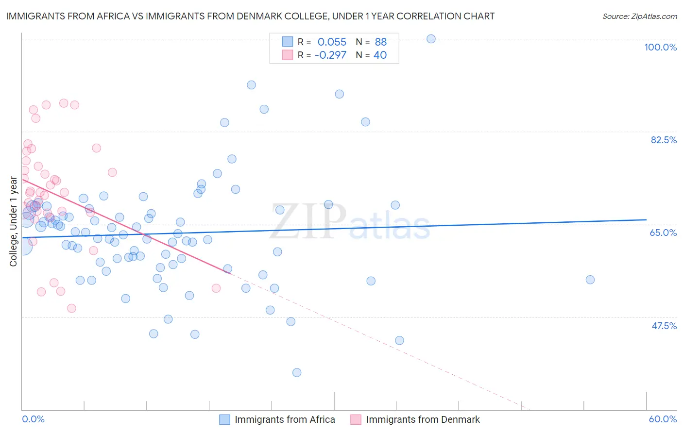 Immigrants from Africa vs Immigrants from Denmark College, Under 1 year
