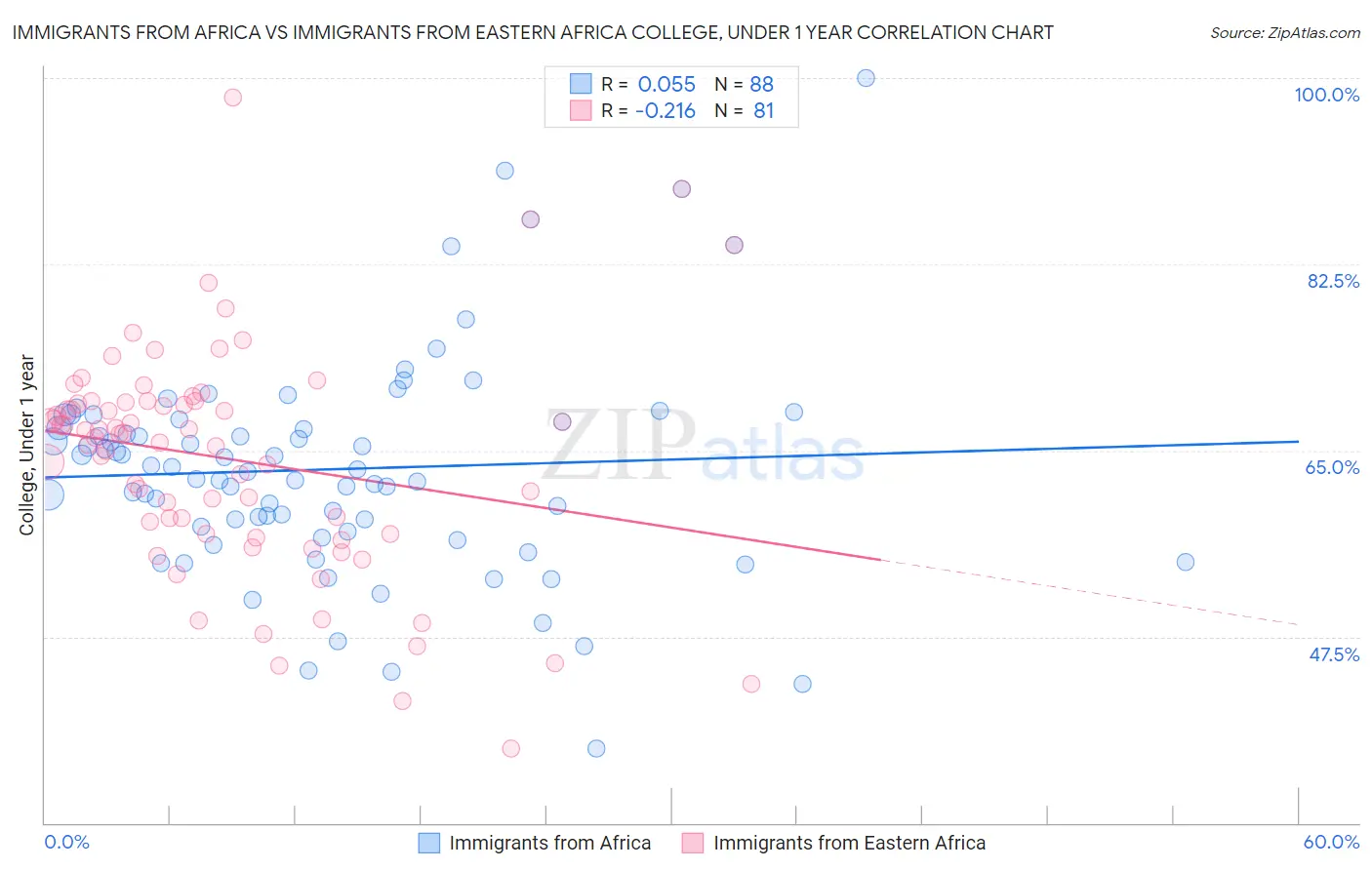 Immigrants from Africa vs Immigrants from Eastern Africa College, Under 1 year