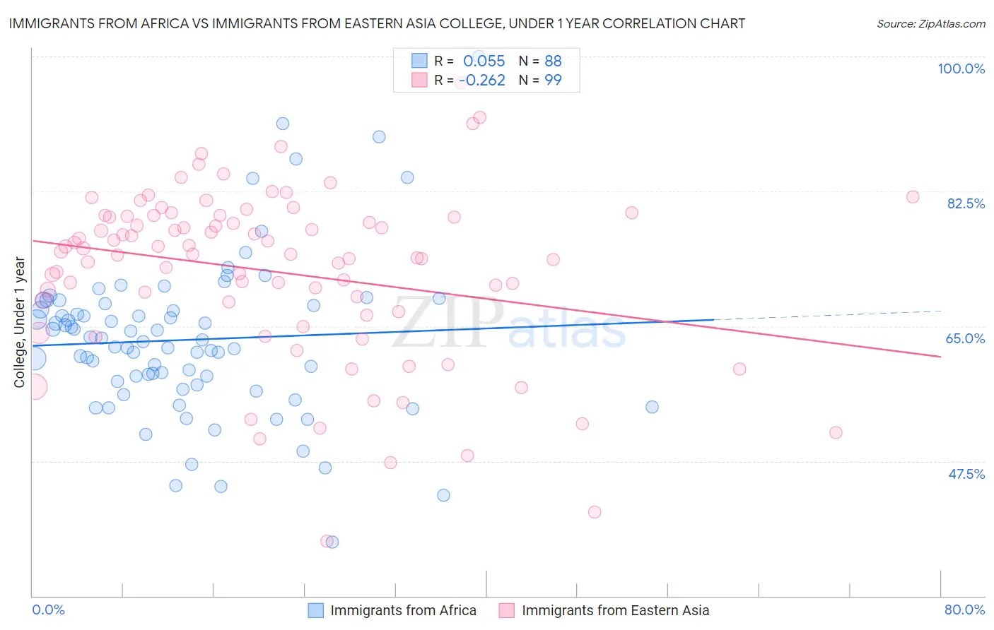 Immigrants from Africa vs Immigrants from Eastern Asia College, Under 1 year