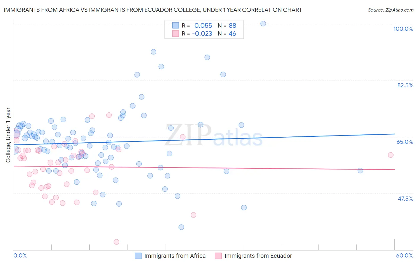 Immigrants from Africa vs Immigrants from Ecuador College, Under 1 year