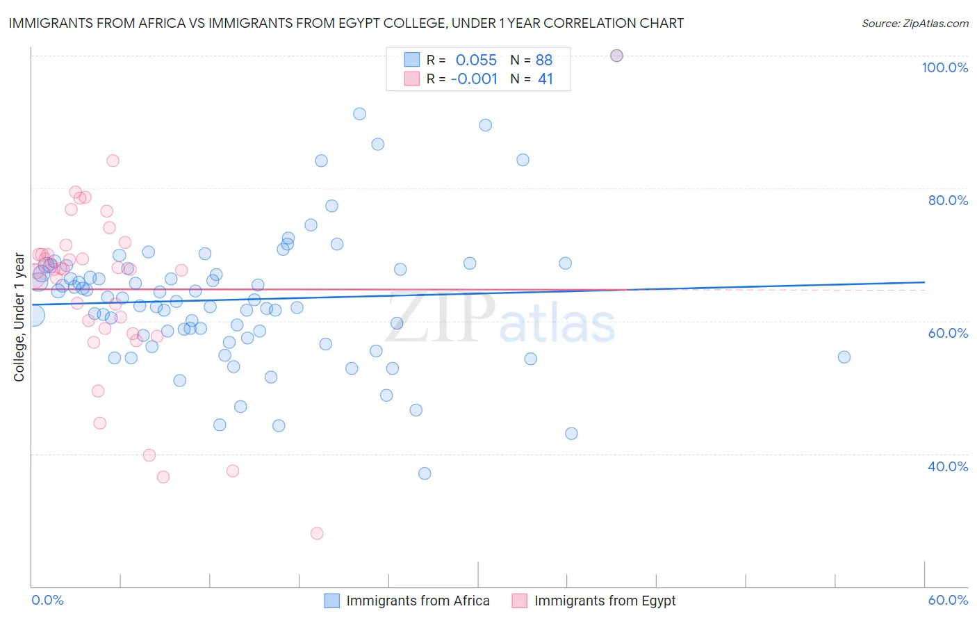 Immigrants from Africa vs Immigrants from Egypt College, Under 1 year