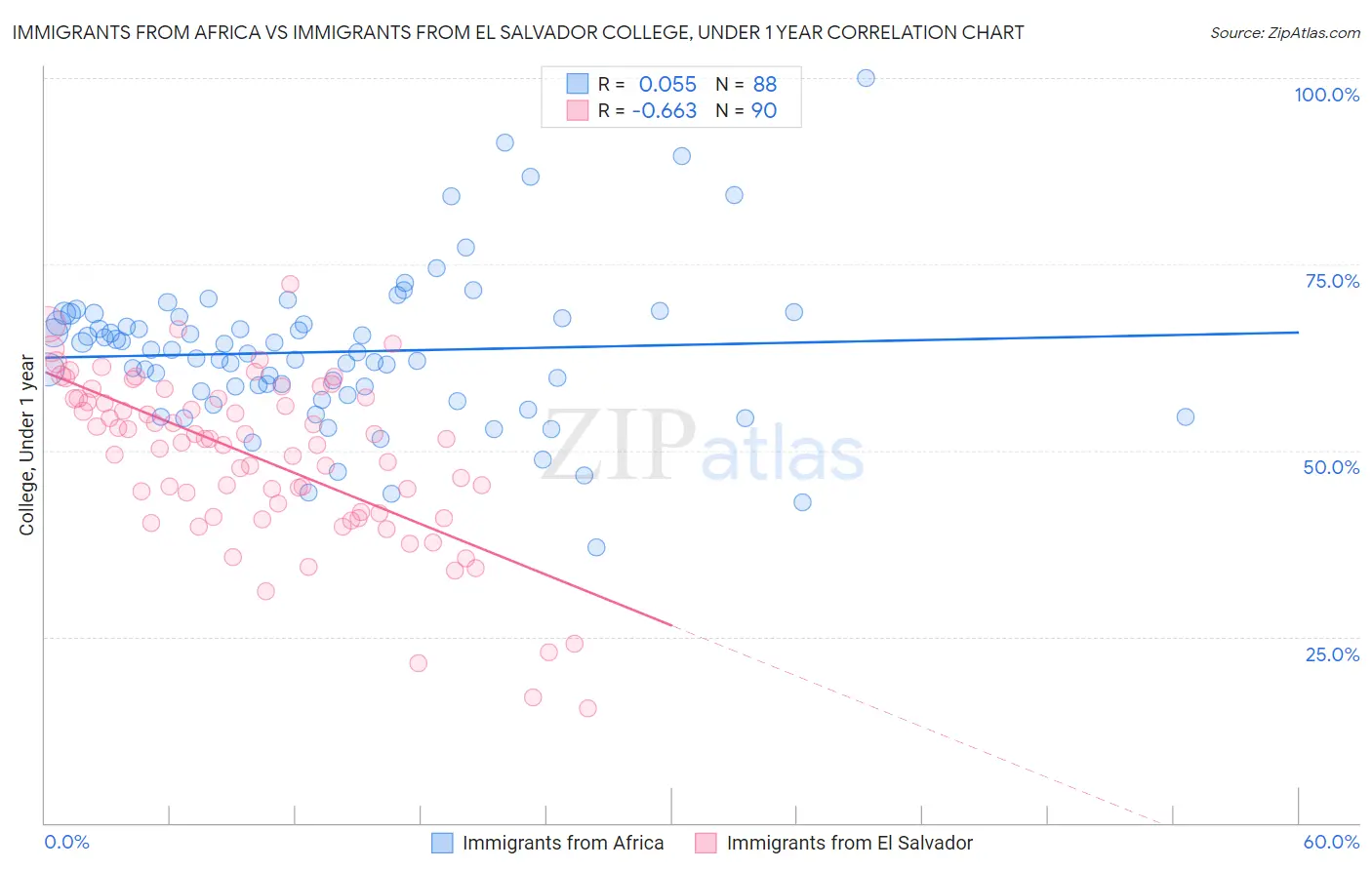 Immigrants from Africa vs Immigrants from El Salvador College, Under 1 year