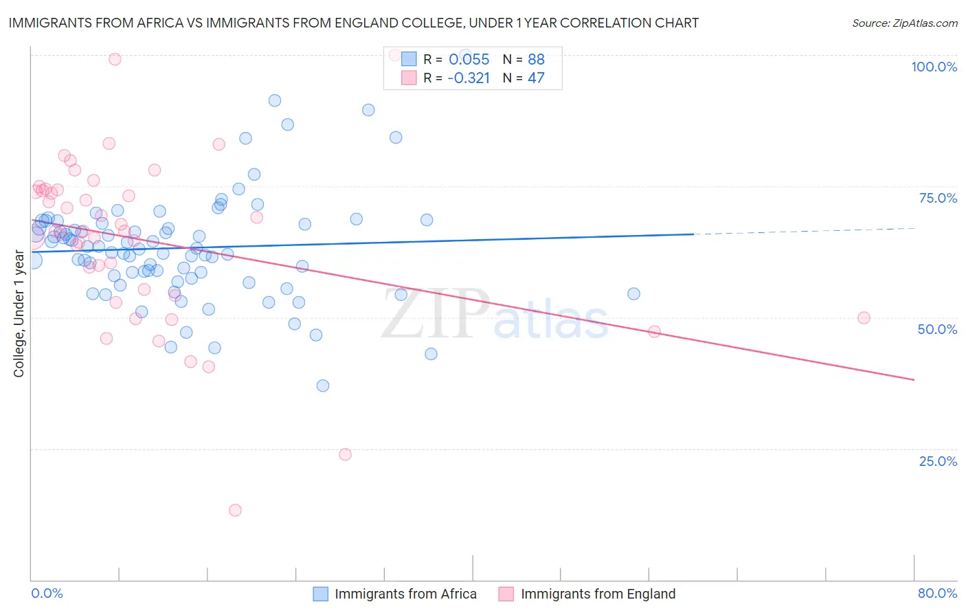 Immigrants from Africa vs Immigrants from England College, Under 1 year