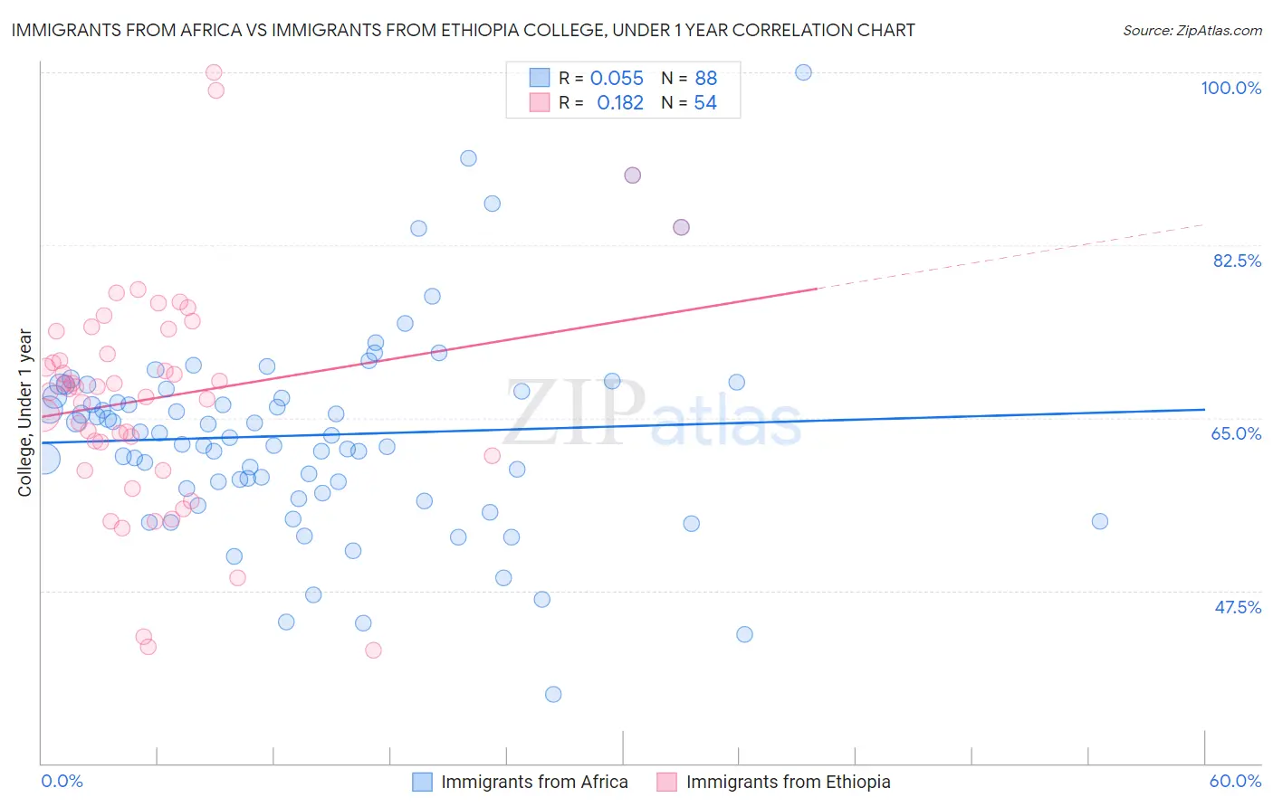 Immigrants from Africa vs Immigrants from Ethiopia College, Under 1 year