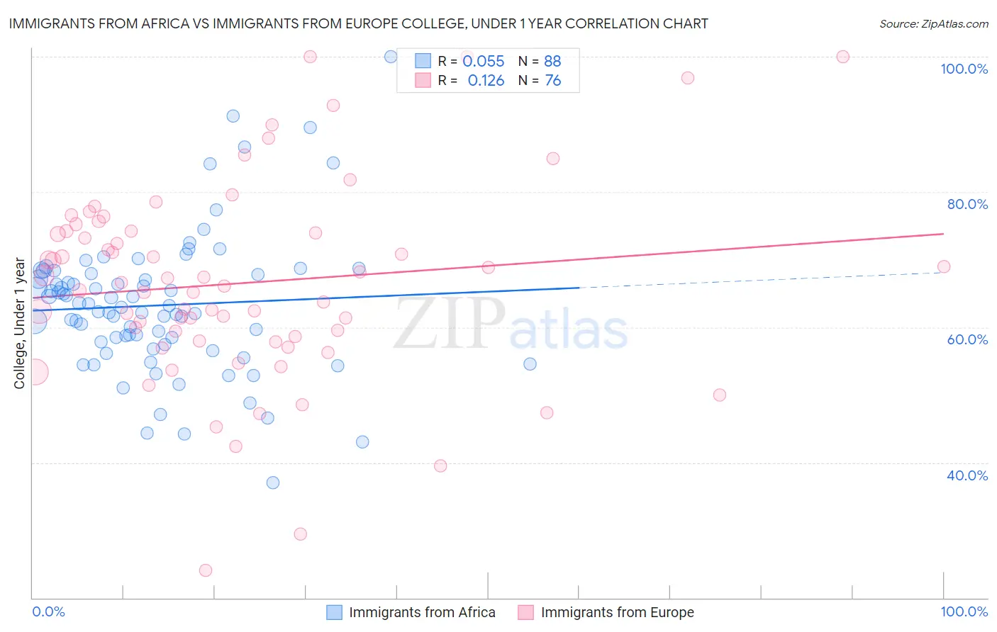Immigrants from Africa vs Immigrants from Europe College, Under 1 year