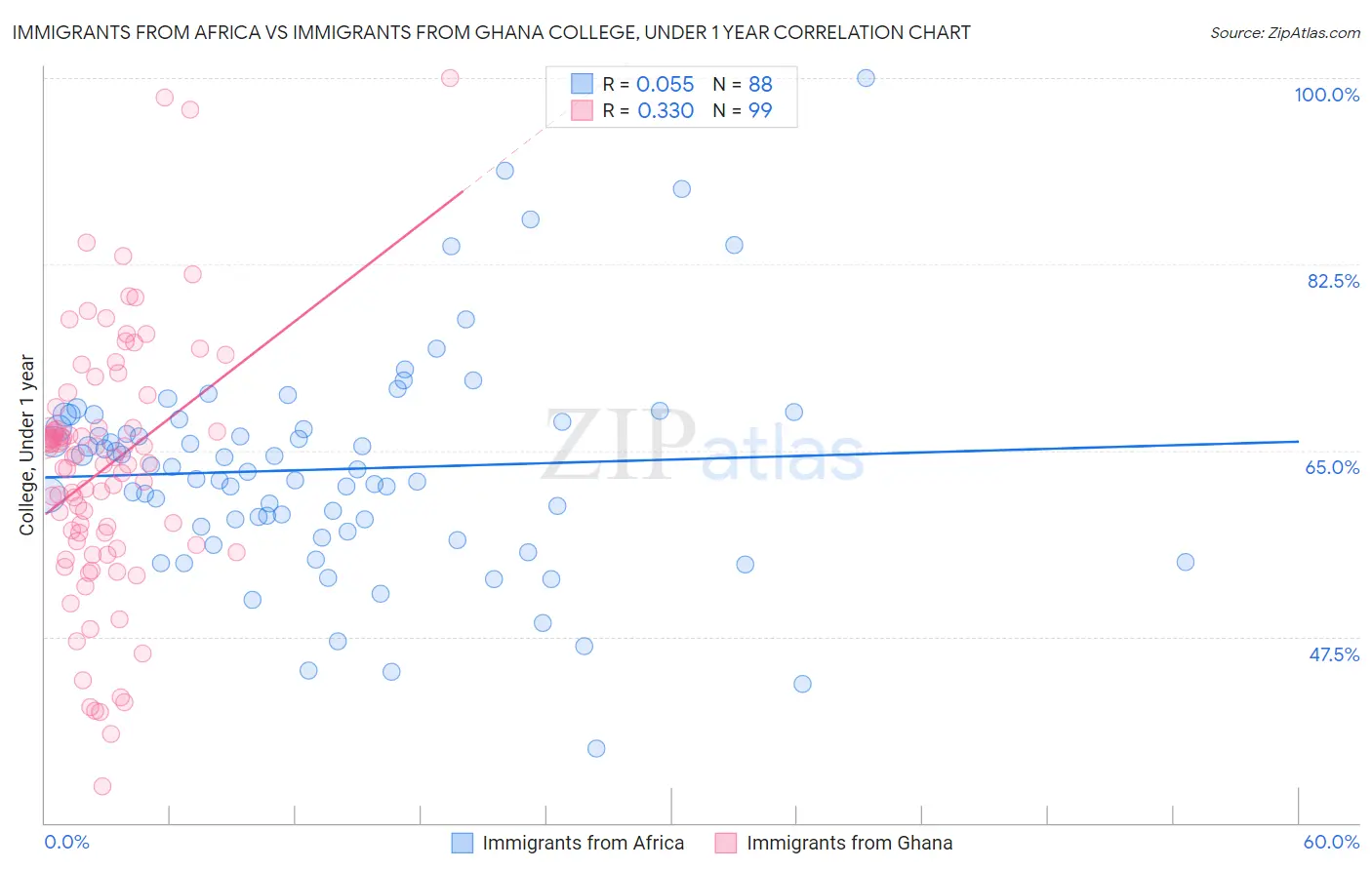 Immigrants from Africa vs Immigrants from Ghana College, Under 1 year