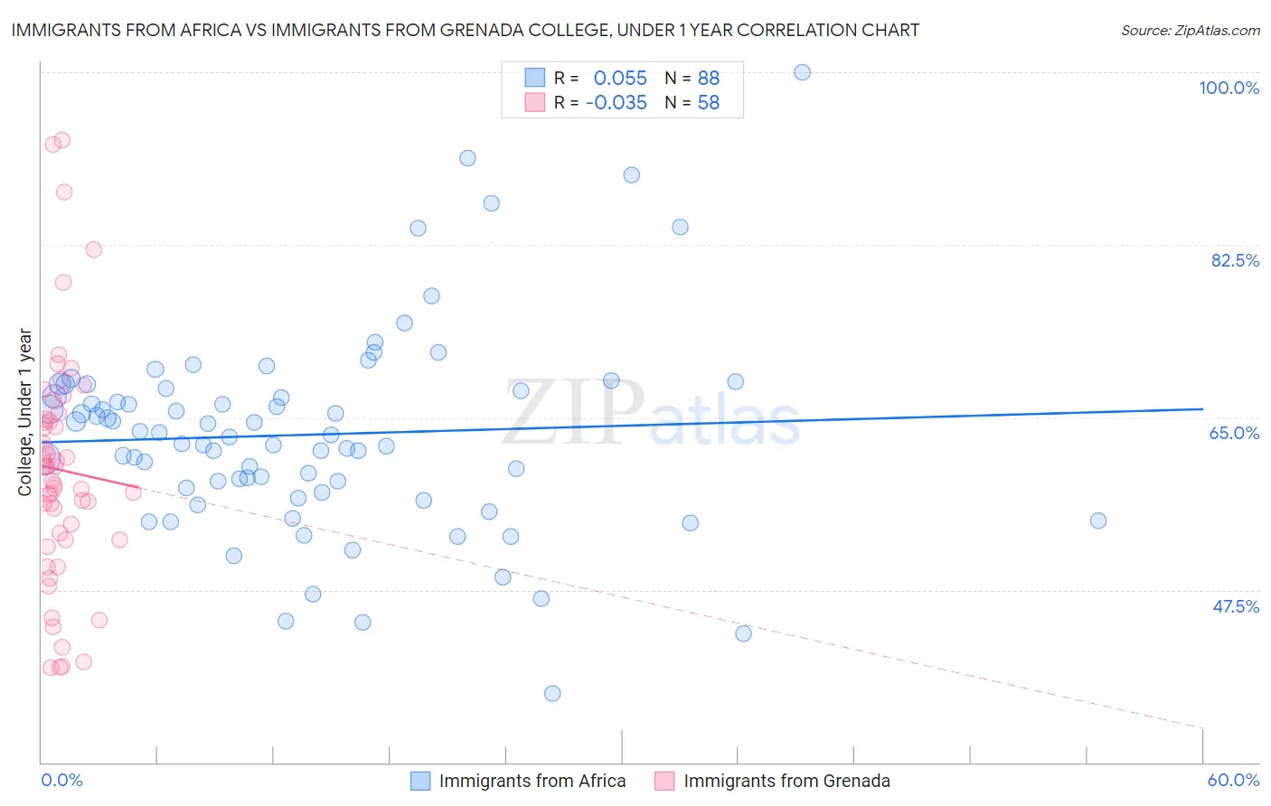 Immigrants from Africa vs Immigrants from Grenada College, Under 1 year