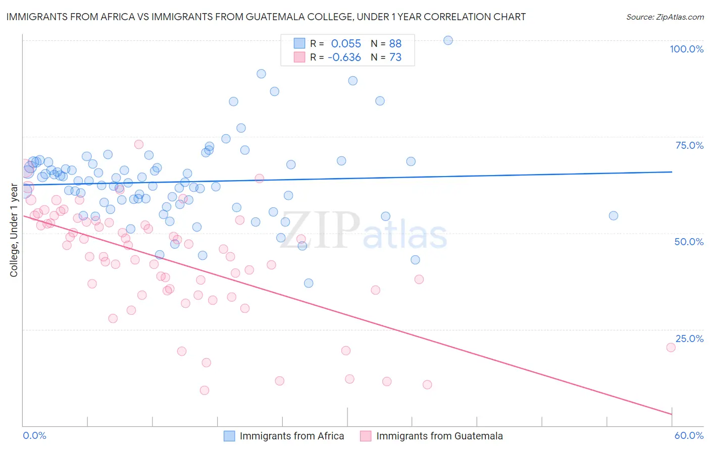Immigrants from Africa vs Immigrants from Guatemala College, Under 1 year