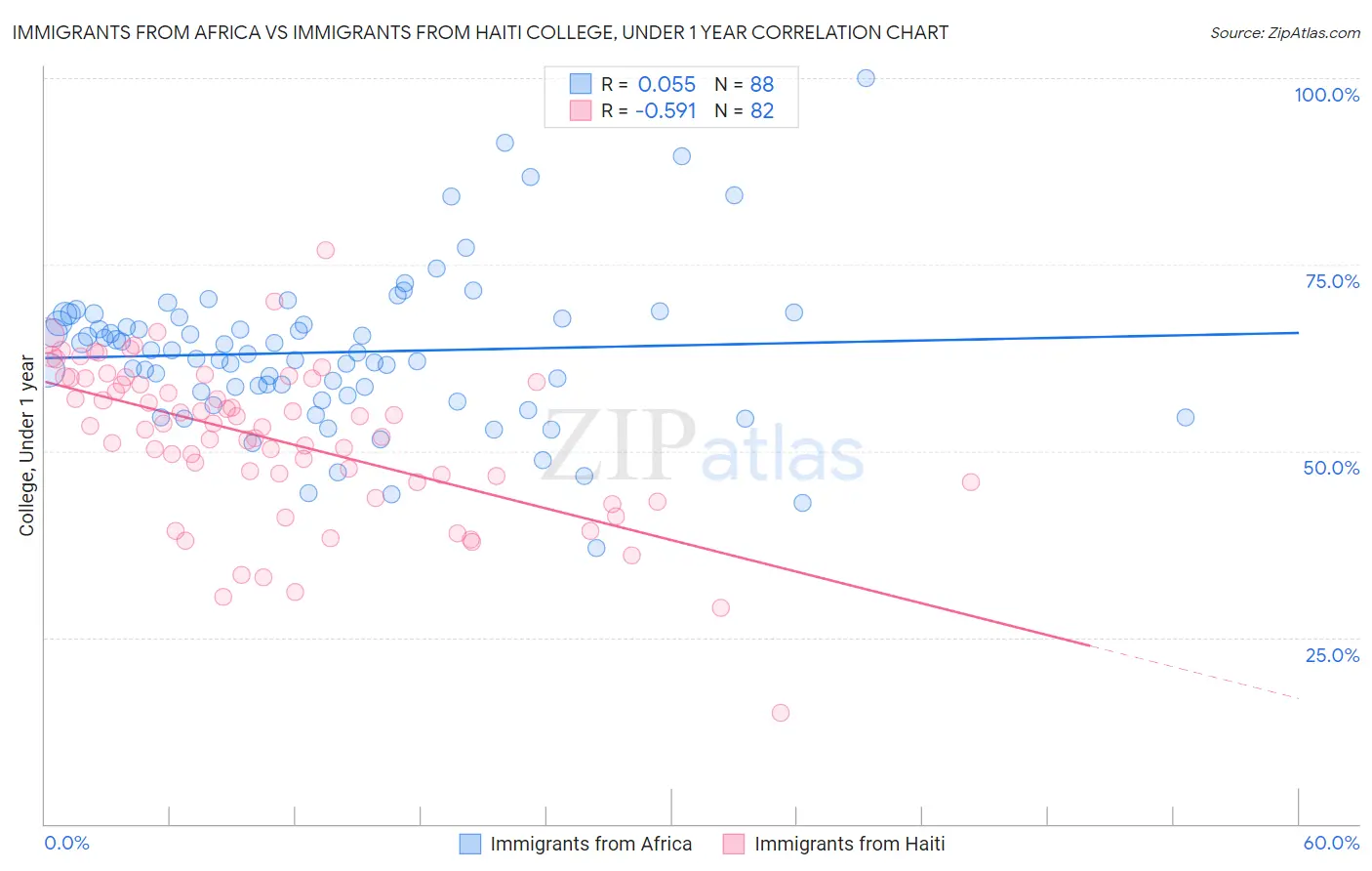 Immigrants from Africa vs Immigrants from Haiti College, Under 1 year