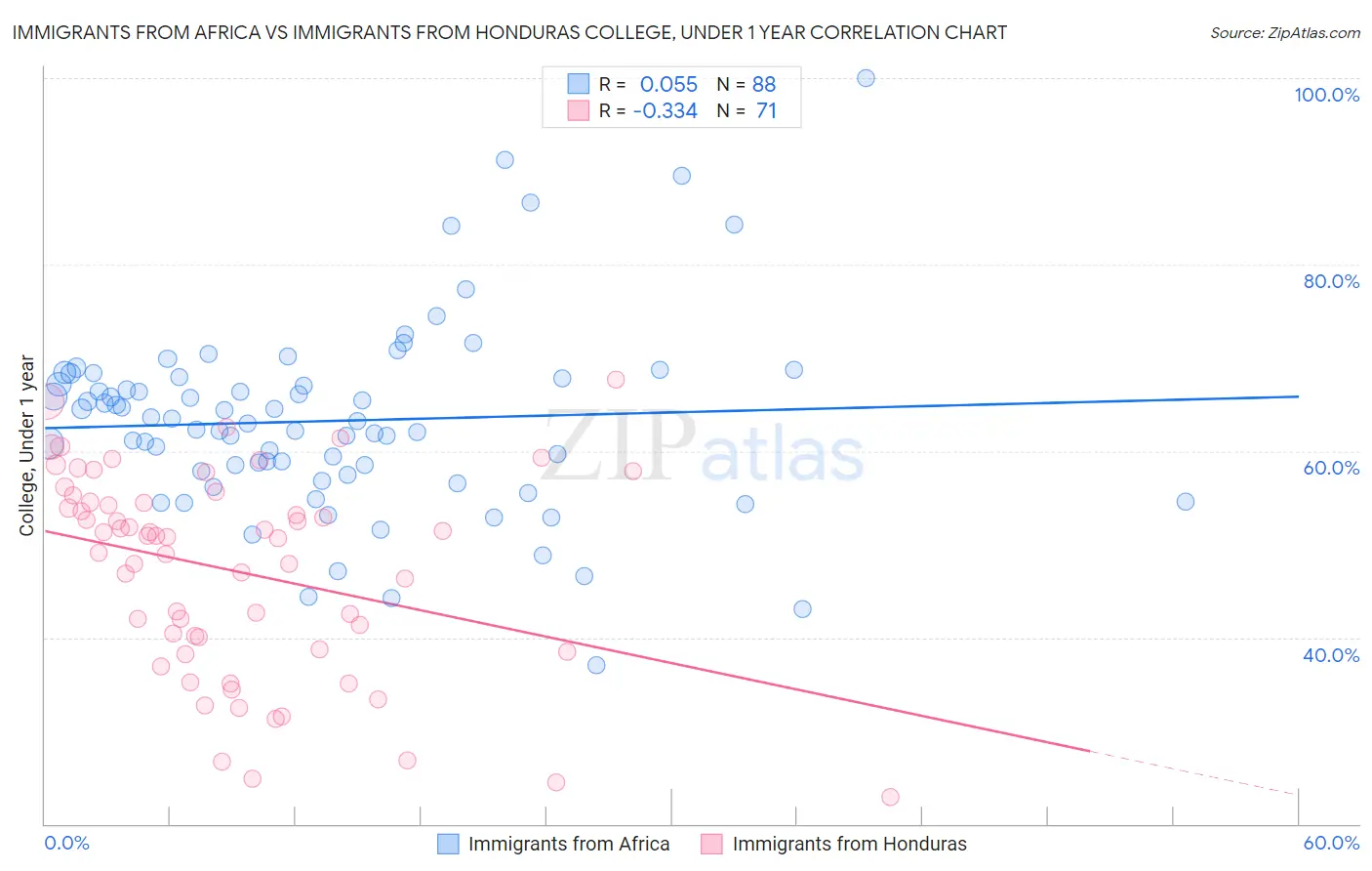 Immigrants from Africa vs Immigrants from Honduras College, Under 1 year