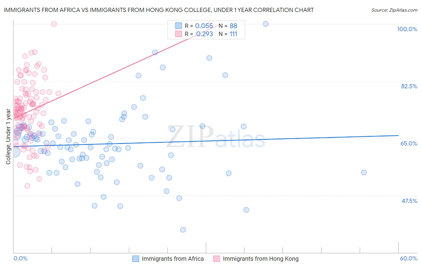 Immigrants from Africa vs Immigrants from Hong Kong College, Under 1 year