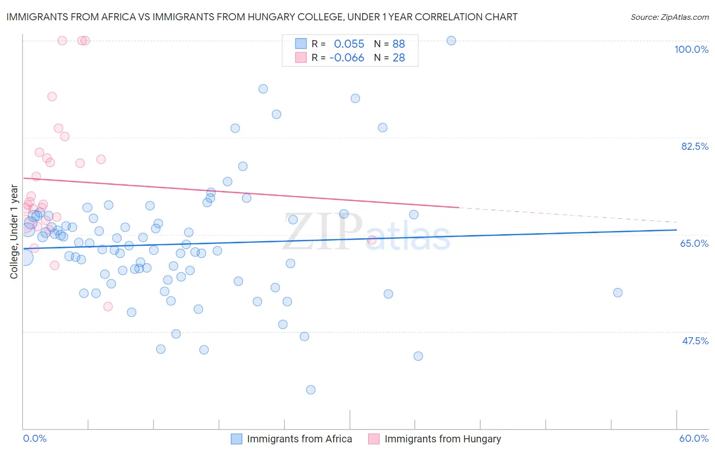 Immigrants from Africa vs Immigrants from Hungary College, Under 1 year