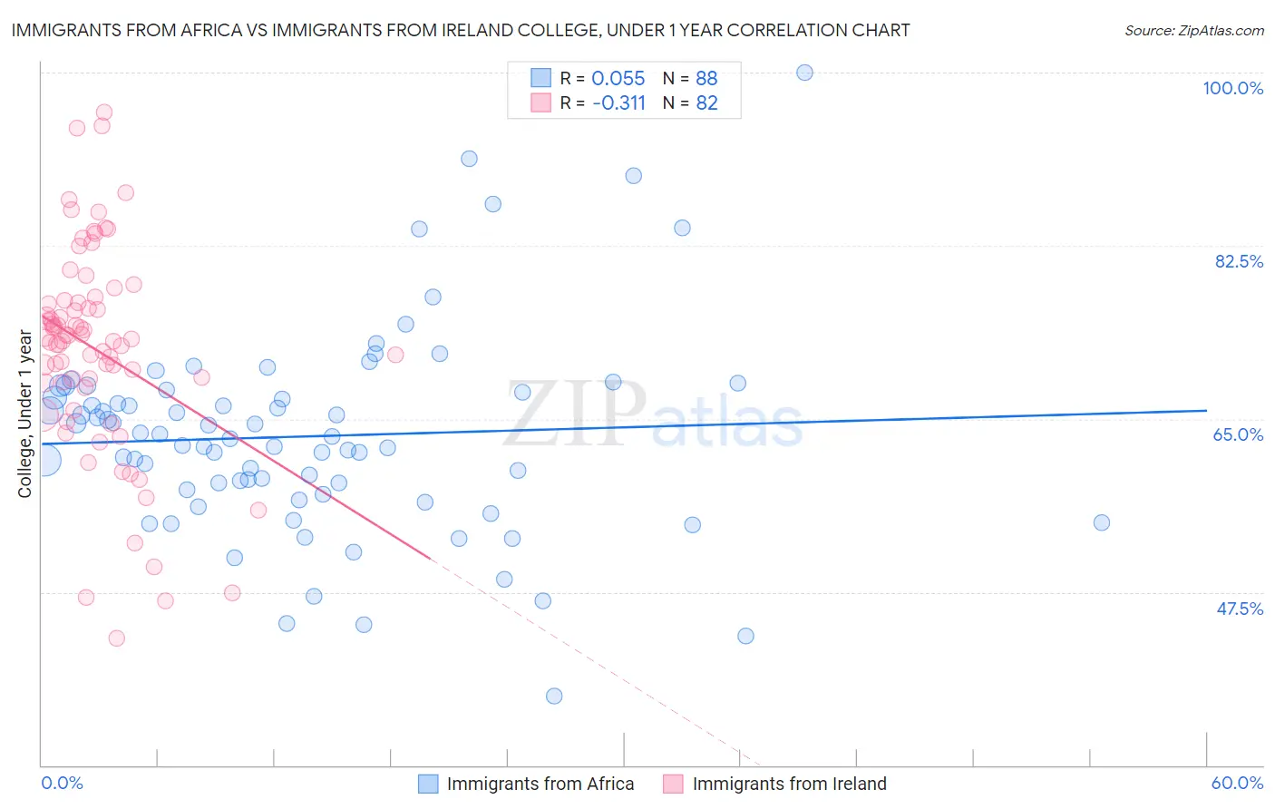 Immigrants from Africa vs Immigrants from Ireland College, Under 1 year