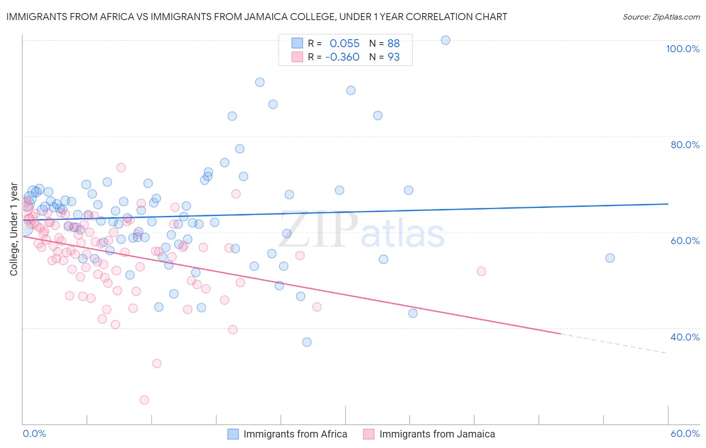 Immigrants from Africa vs Immigrants from Jamaica College, Under 1 year