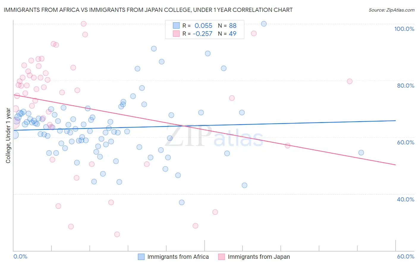 Immigrants from Africa vs Immigrants from Japan College, Under 1 year