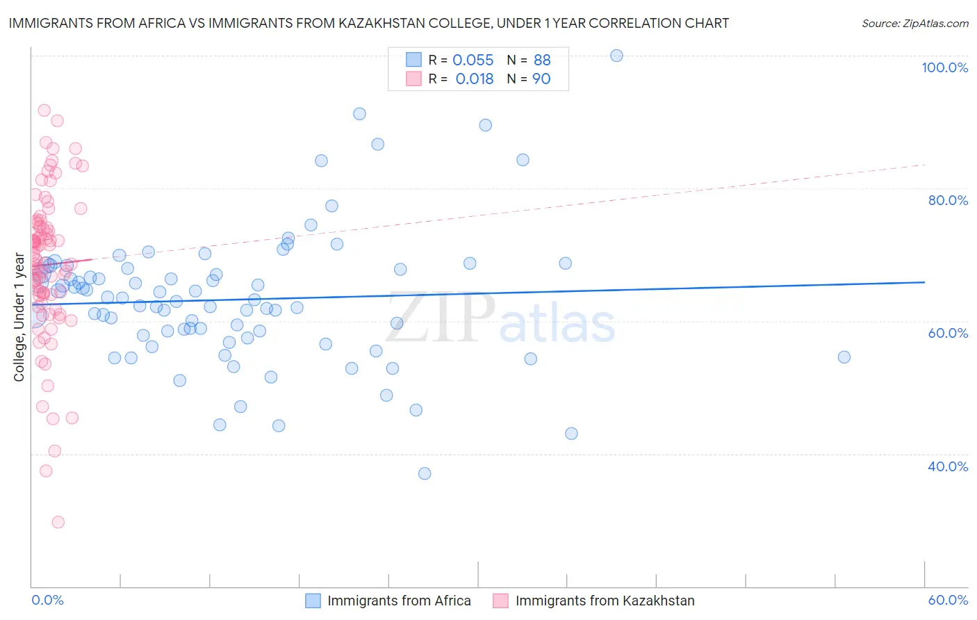 Immigrants from Africa vs Immigrants from Kazakhstan College, Under 1 year