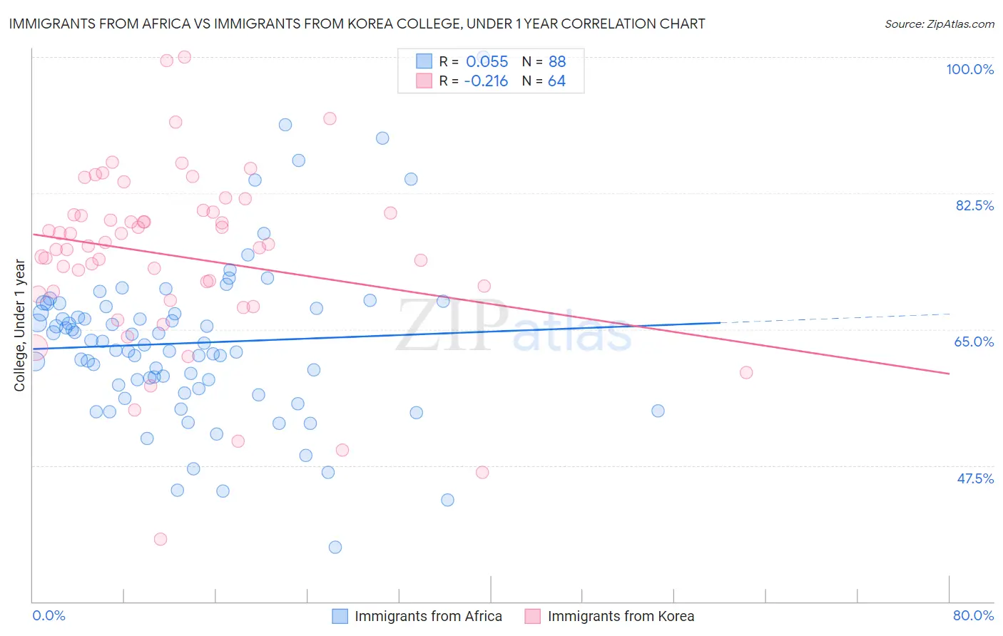 Immigrants from Africa vs Immigrants from Korea College, Under 1 year