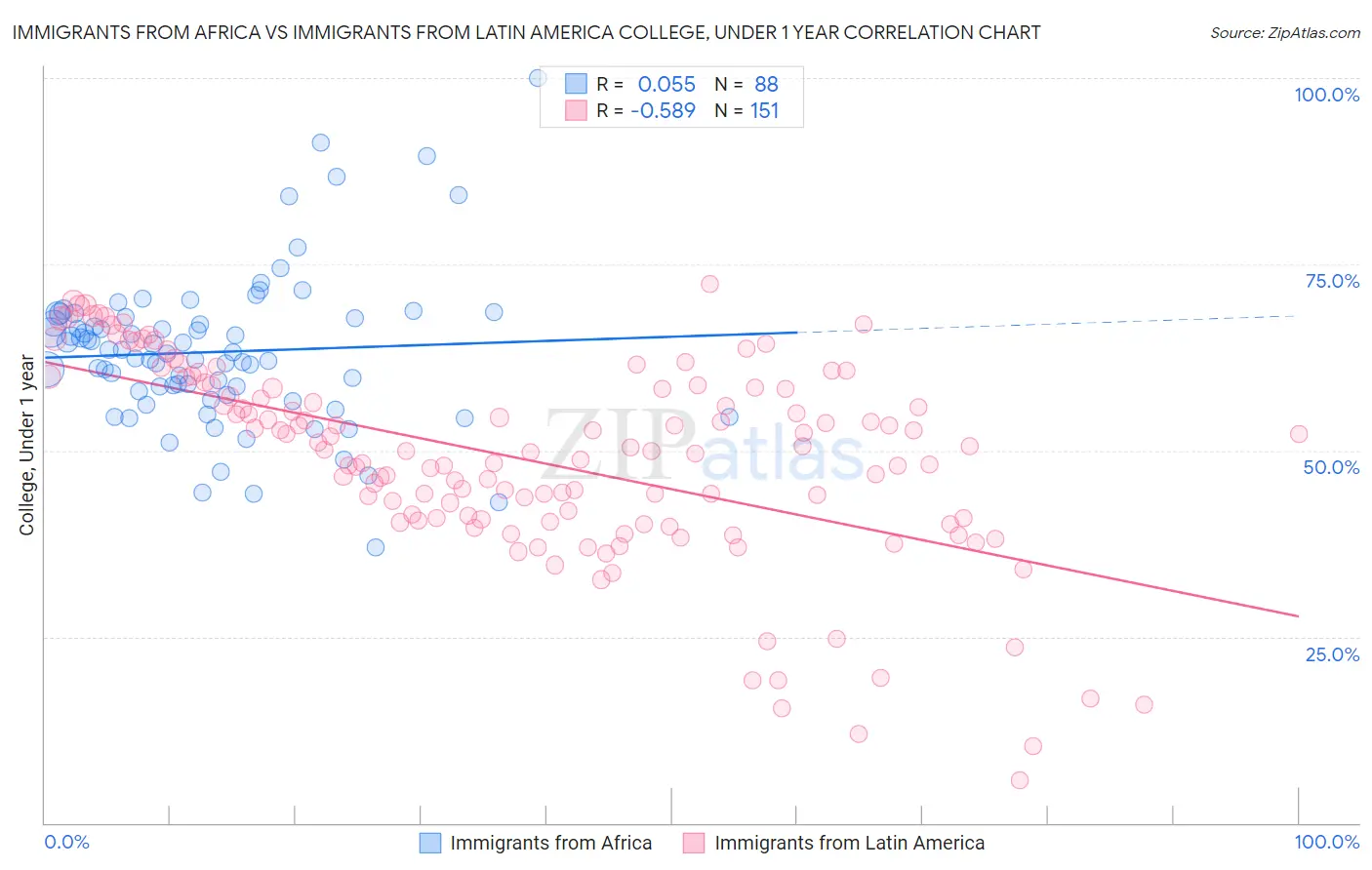 Immigrants from Africa vs Immigrants from Latin America College, Under 1 year