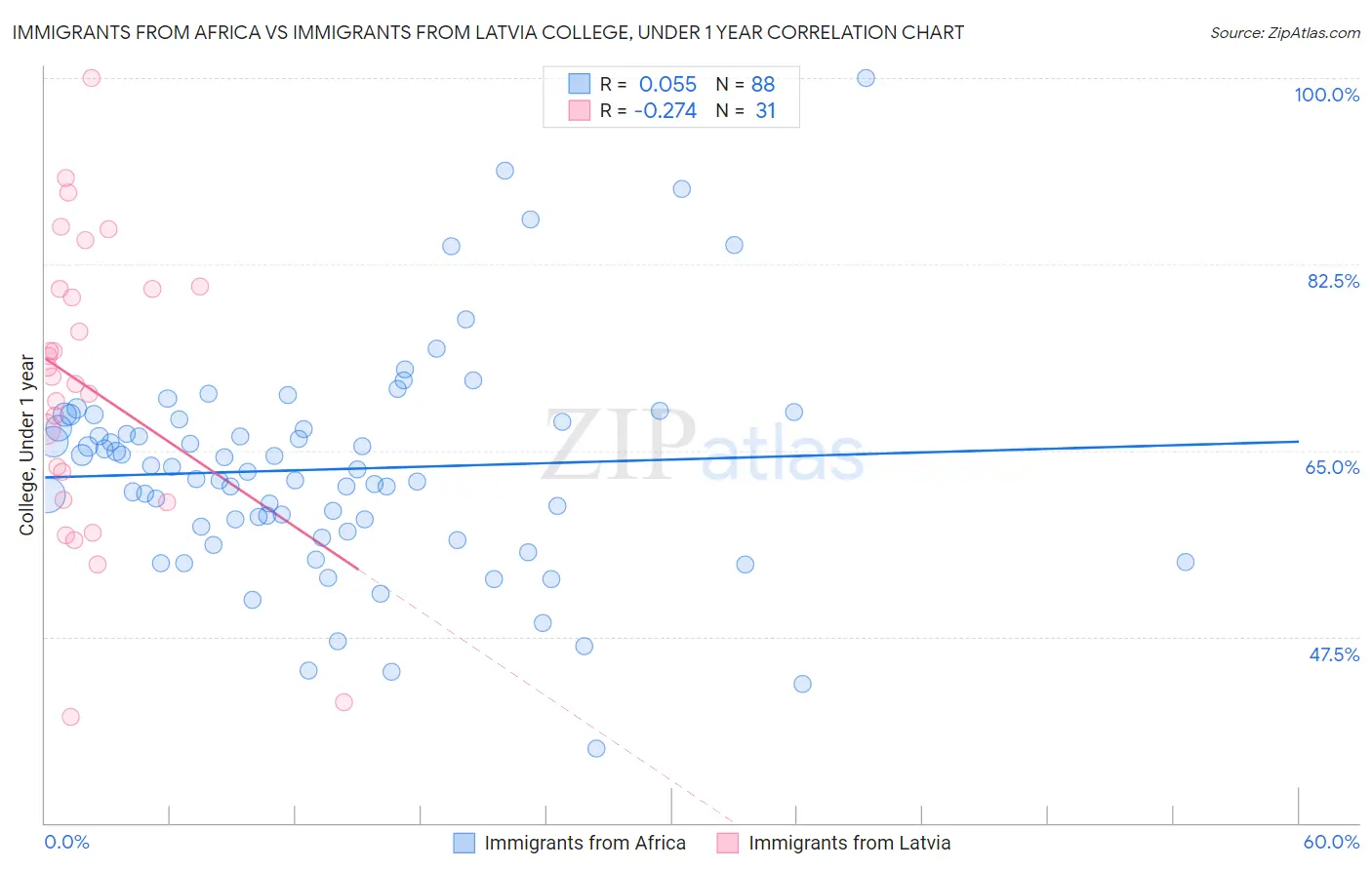 Immigrants from Africa vs Immigrants from Latvia College, Under 1 year
