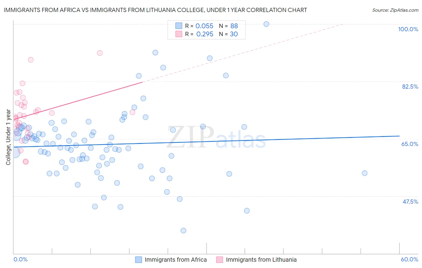 Immigrants from Africa vs Immigrants from Lithuania College, Under 1 year