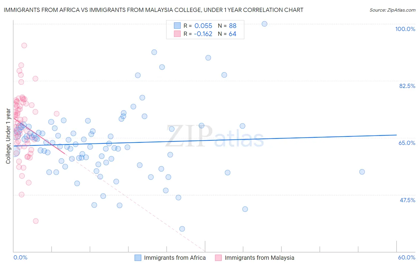 Immigrants from Africa vs Immigrants from Malaysia College, Under 1 year