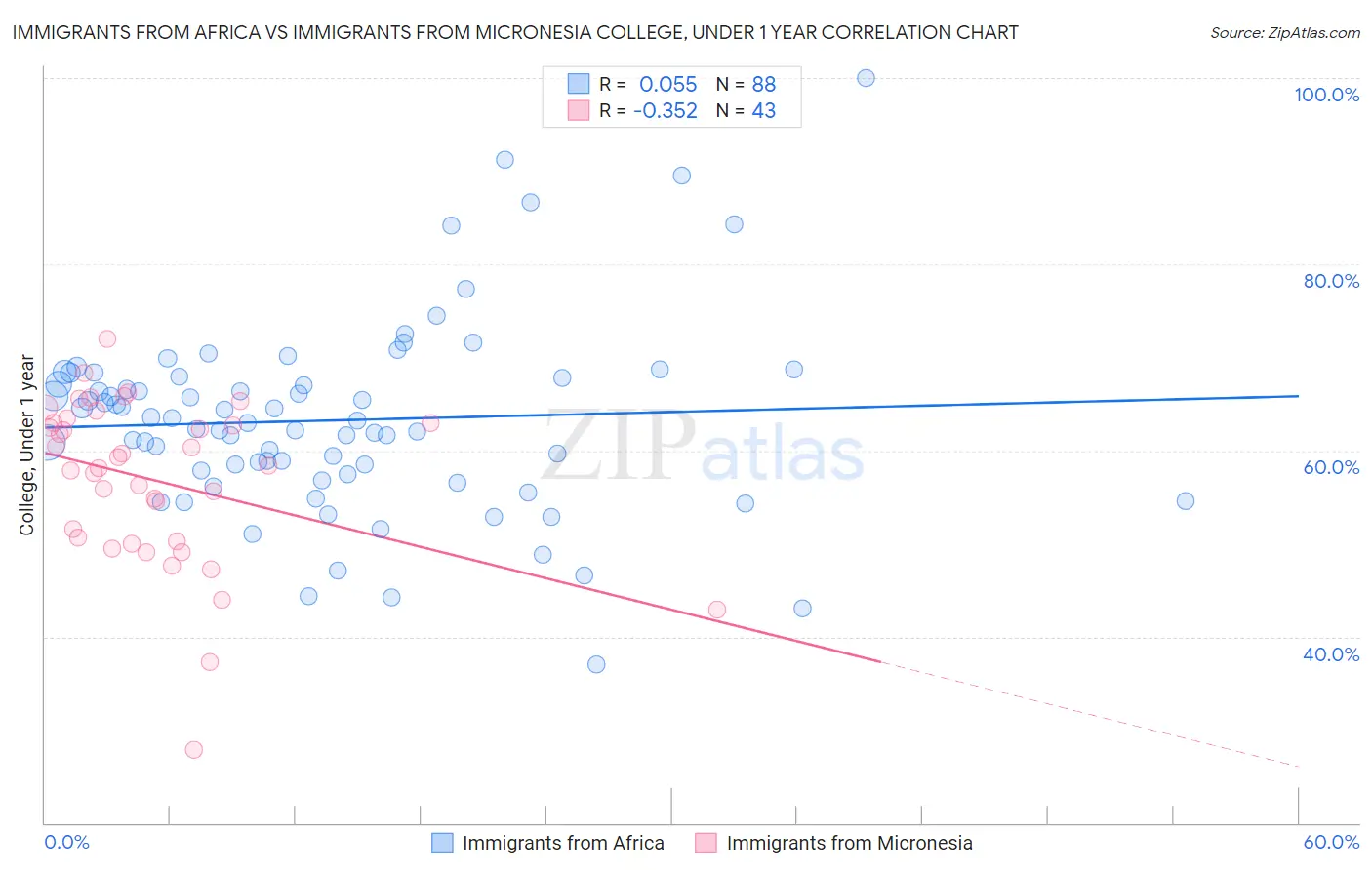 Immigrants from Africa vs Immigrants from Micronesia College, Under 1 year